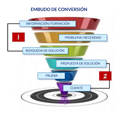 Integrum - Implementación modelo comercial de venta consultiva